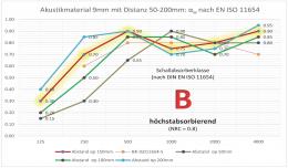 Schallabsorption-Chart-alle-Abstand